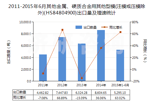 2011-2015年6月其他金屬、硬質(zhì)合金用其他型模(注?；驂耗３?(HS84804900)出口量及增速統(tǒng)計